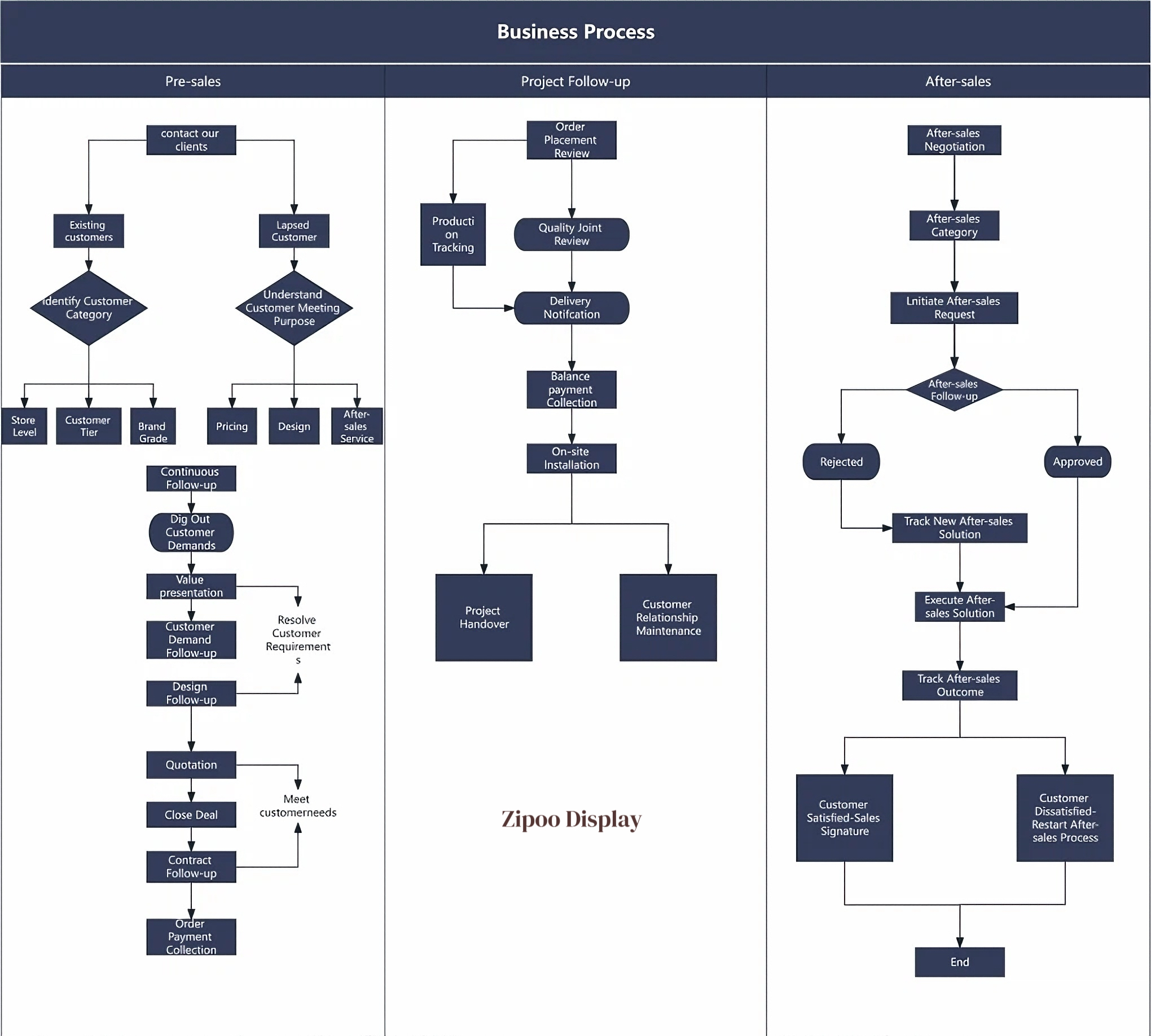 Service Process Diagram